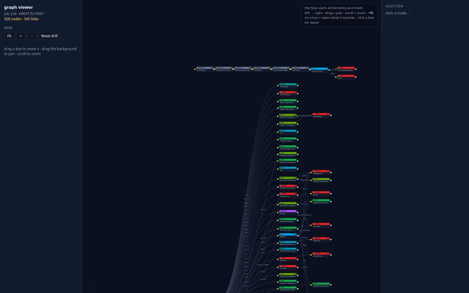 The interactive flow viewer showing a real work's run-graph: 328 nodes and 545 links — asset, data, network, and behaviour nodes as coloured boxes wired left to right on a dark canvas, with view controls and a selection panel at the sides.